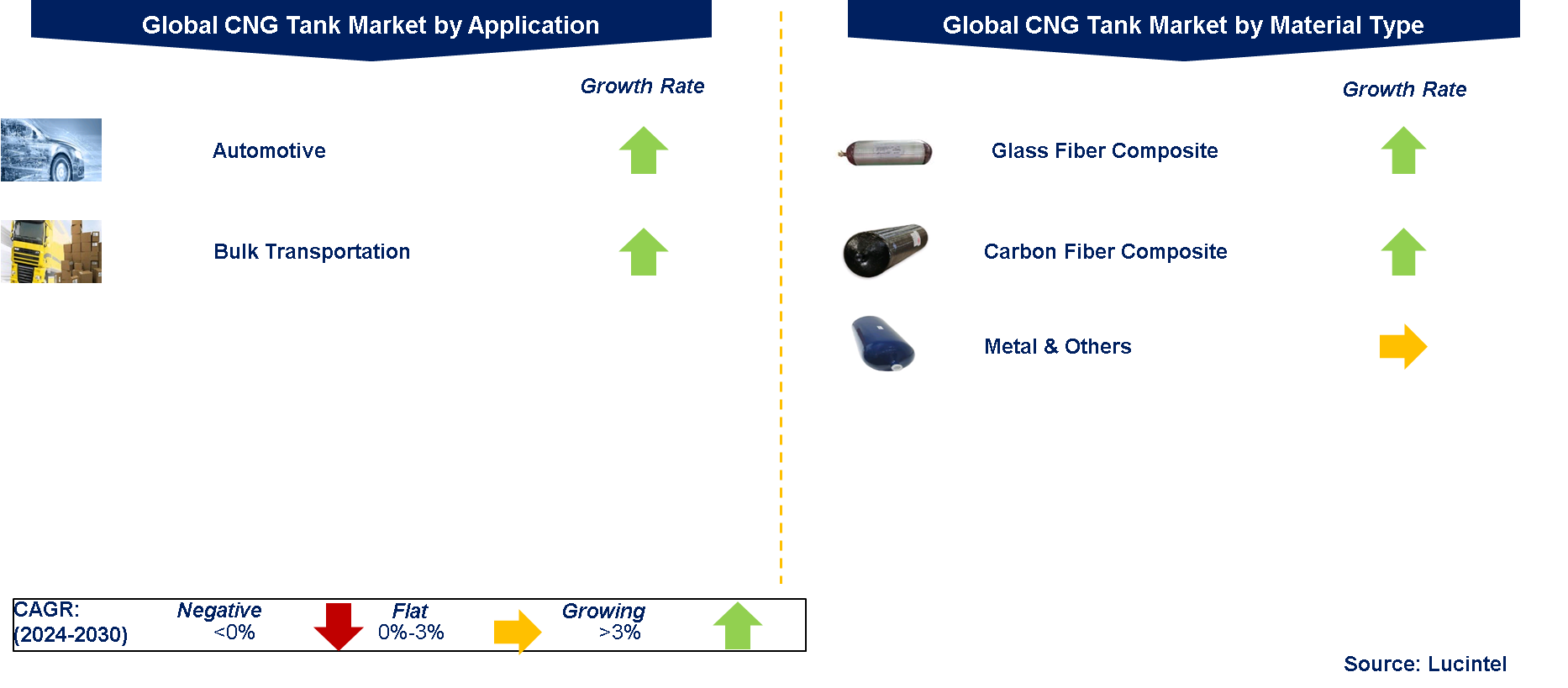 CNG Tank Market by Segments