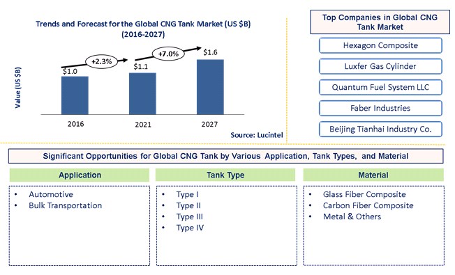 CNG Tank Market by End Use Industry, Tank Type, and Material Consumption