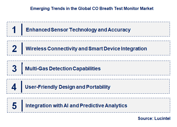 Emerging Trends in the CO Breath Test Monitor Market