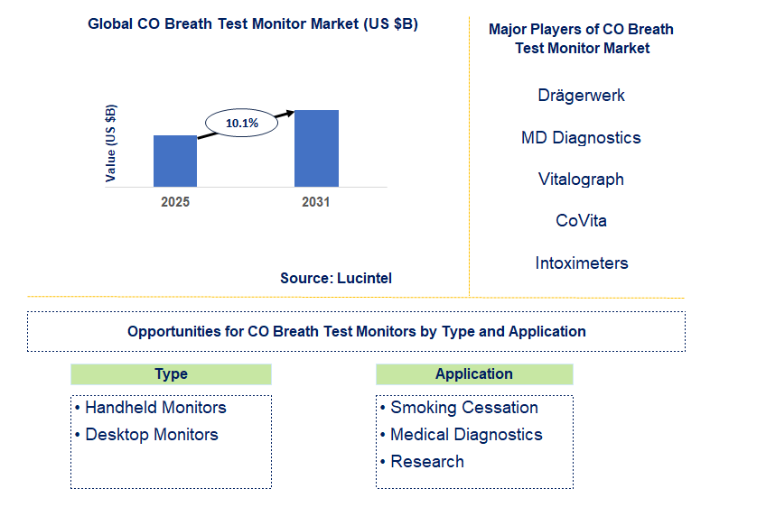 CO Breath Test Monitor Market Trends and Forecast