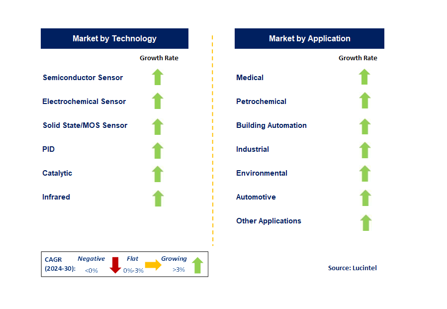 CO Gas Sensors by Segment