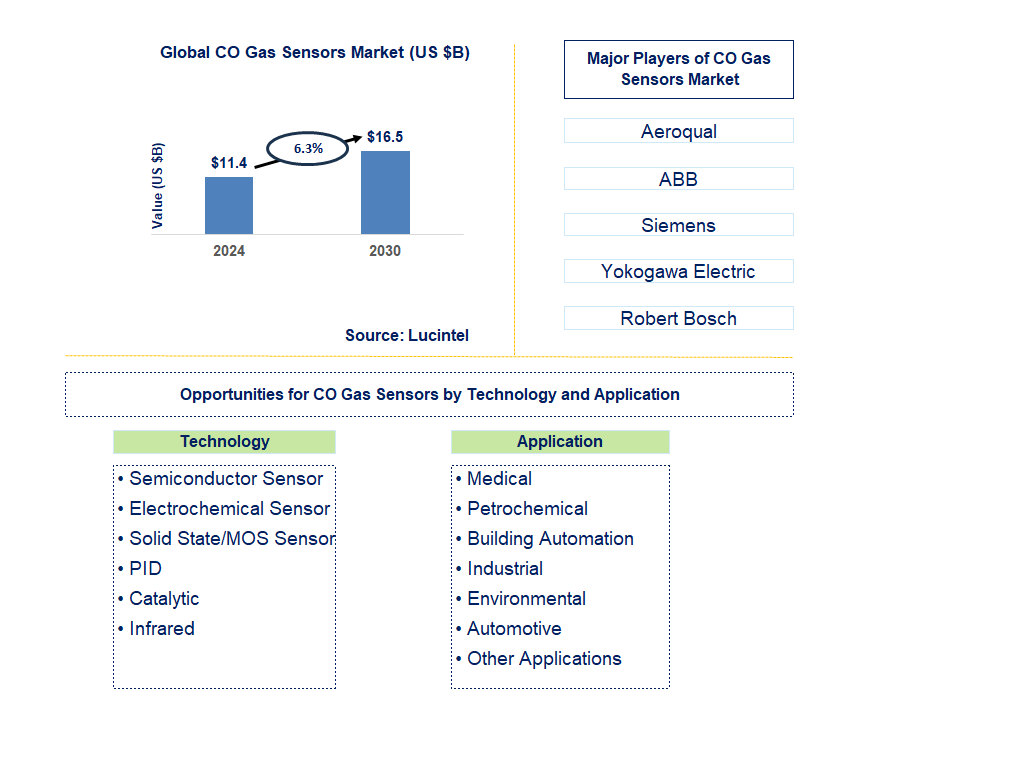 CO Gas Sensors Trends and Forecast