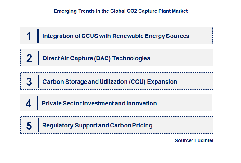 Emerging Trends in the CO2 Capture Plant Market