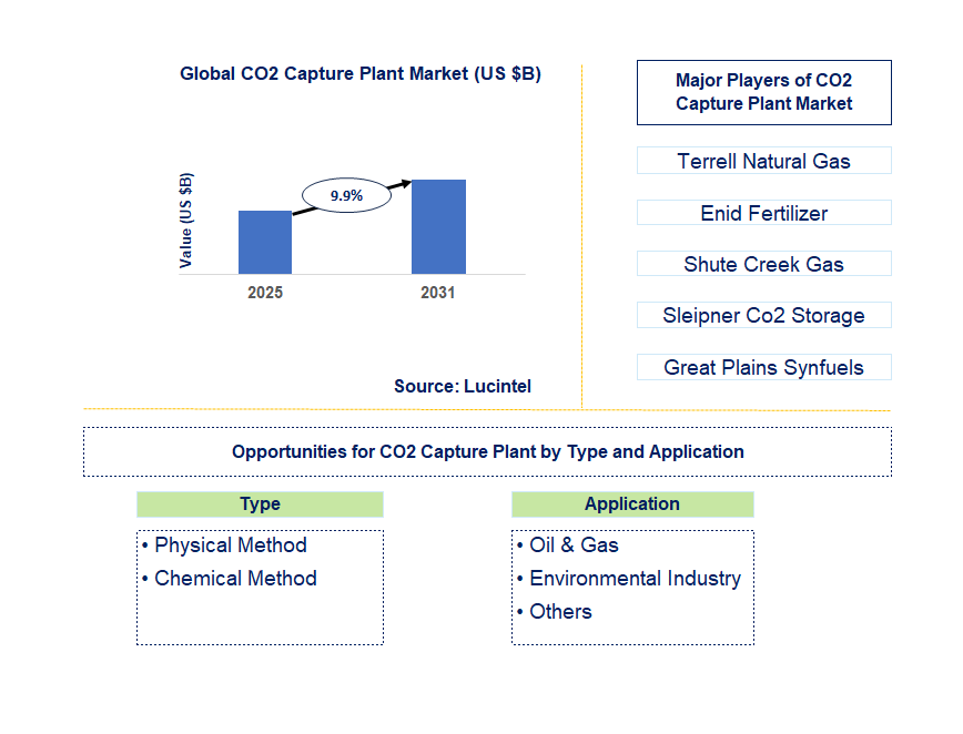 CO2 Capture Plant Market Trends and Forecast