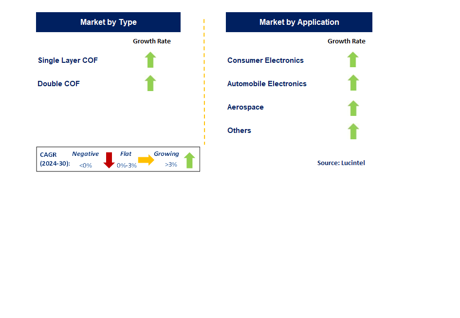 COF Flexible Encapsulation Substrate by Segment