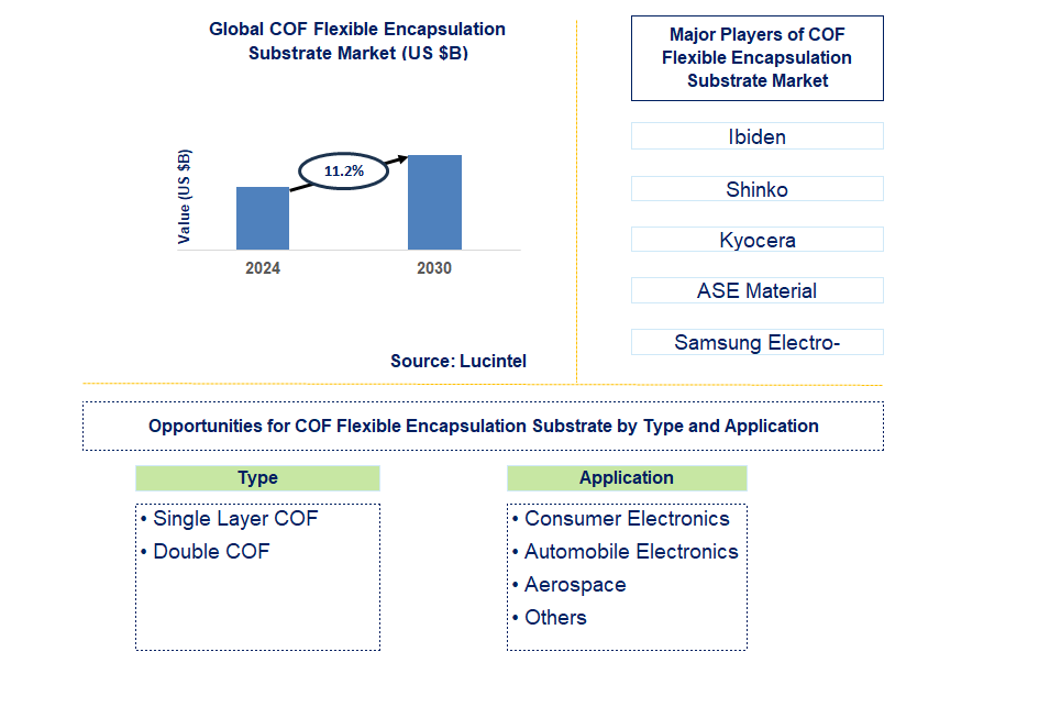 COF Flexible Encapsulation Substrate Trends and Forecast