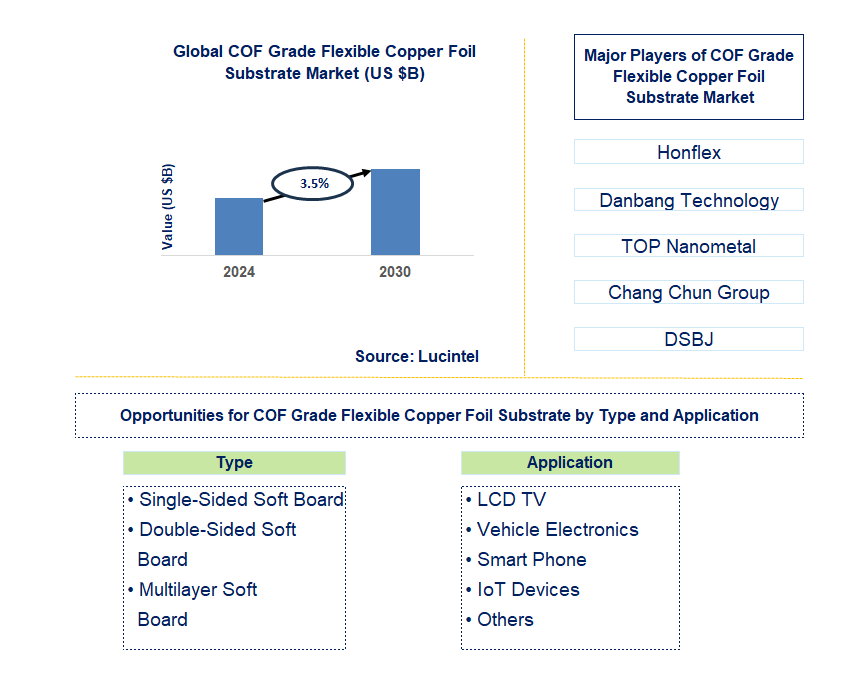 COF Grade Flexible Copper Foil Substrate Trends and Forecast