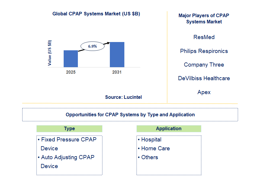 CPAP System Market Trends and Forecast