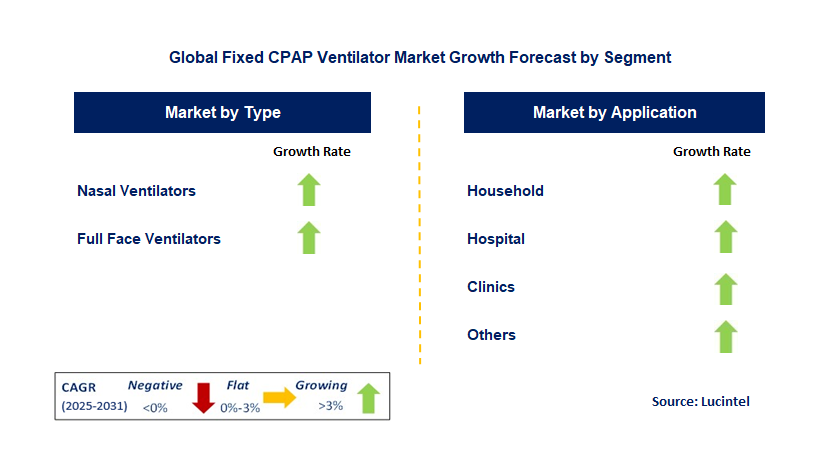 Fixed CPAP Ventilator Market by Segment