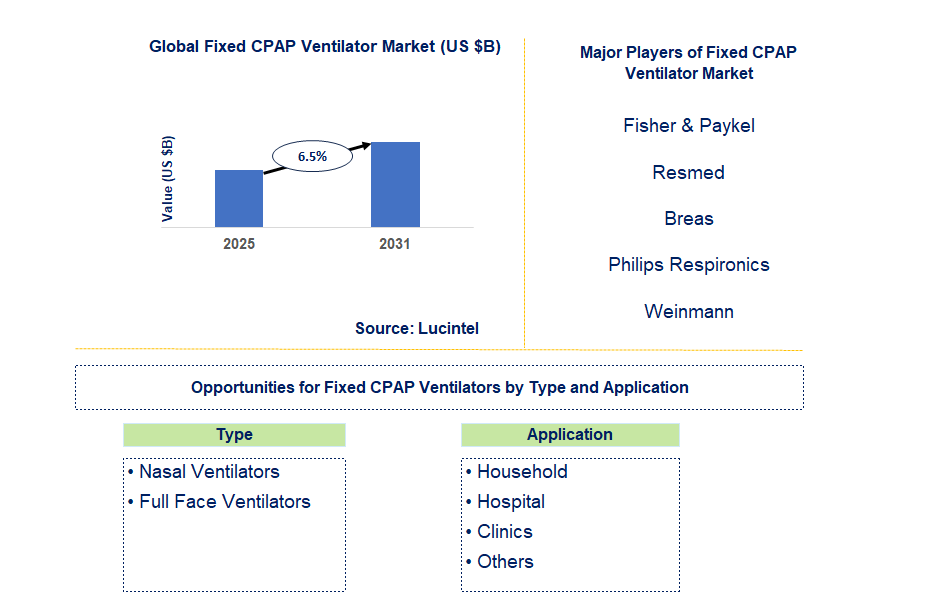 Fixed CPAP Ventilator Market Trends and Forecast