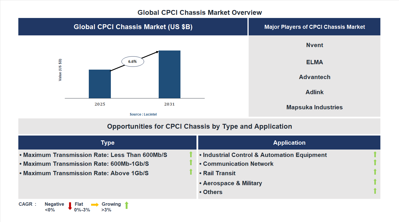 CPCI Chassis Market Trends and Forecast