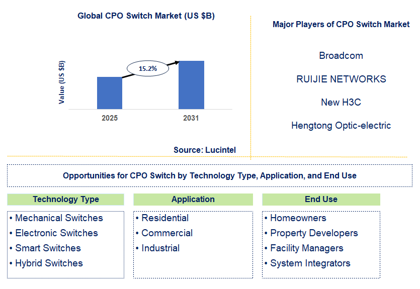 CPO Switch Market Trends and Forecast