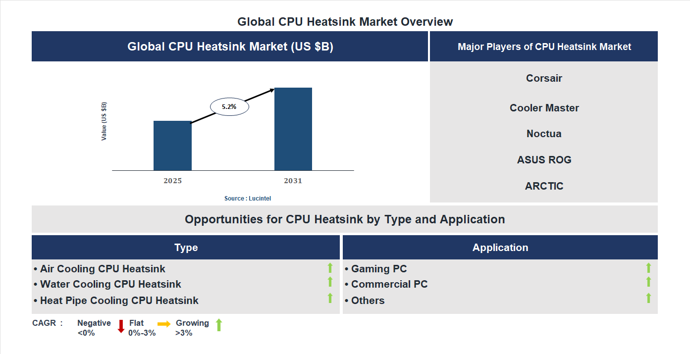 CPU Heatsink Market Trends and Forecast