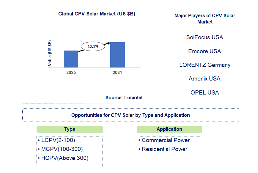 CPV Solar Market Trends and Forecast