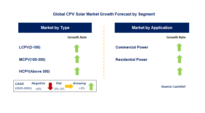 CPV Solar Market by Segment