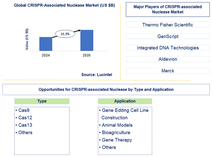 CRISPR-Associated Nuclease Trends and Forecast