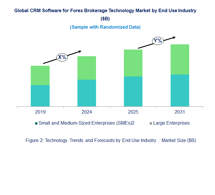 CRM Software for Forex Brokerage Market Trend and Forecast by End Use Industry [Value from 2019 to 2031]: