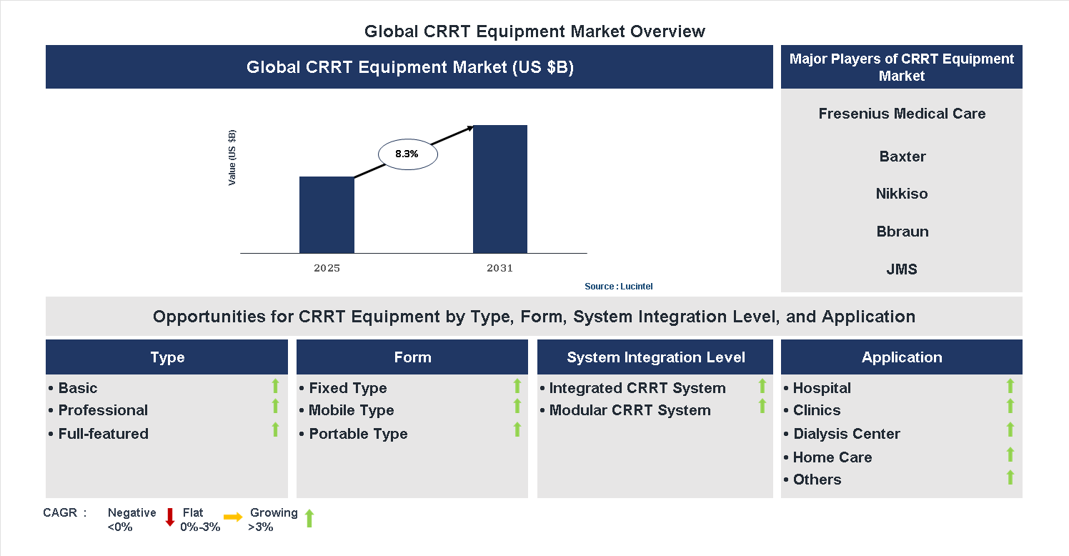 CRRT Equipment Market Trends and Forecast