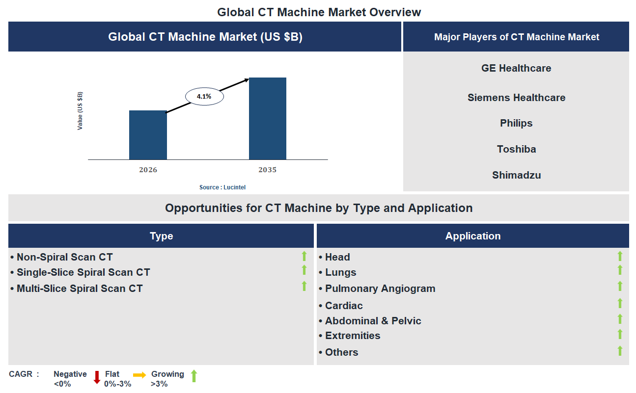 CT machine Market Trends and Forecast