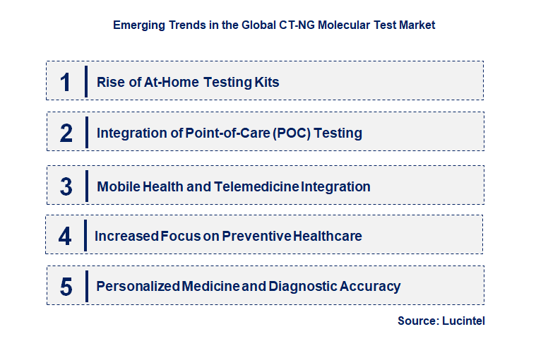 Emerging Trends in the CT-NG Molecular Test Market