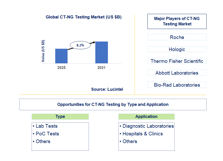 CT-NG Testing Market Trends and Forecast