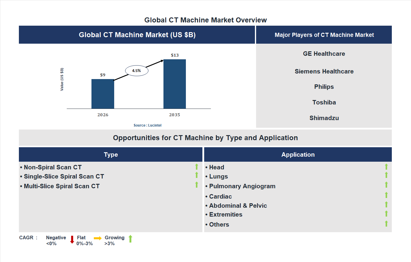 CT machine Market Trends and Forecast