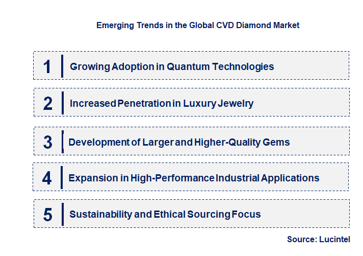 Emerging Trends in the CVD Diamond Market