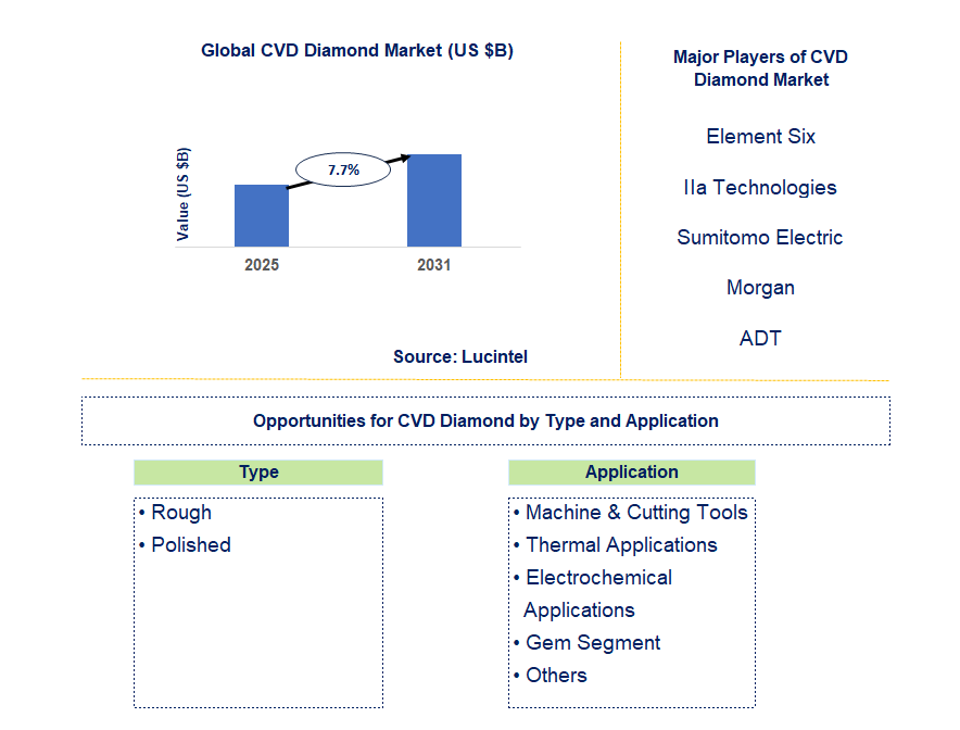 CVD Diamond Market Trends and Forecast