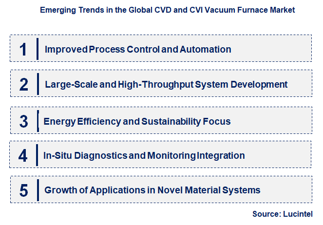 Emerging Trends in the CVD and CVI Vacuum Furnace Market
