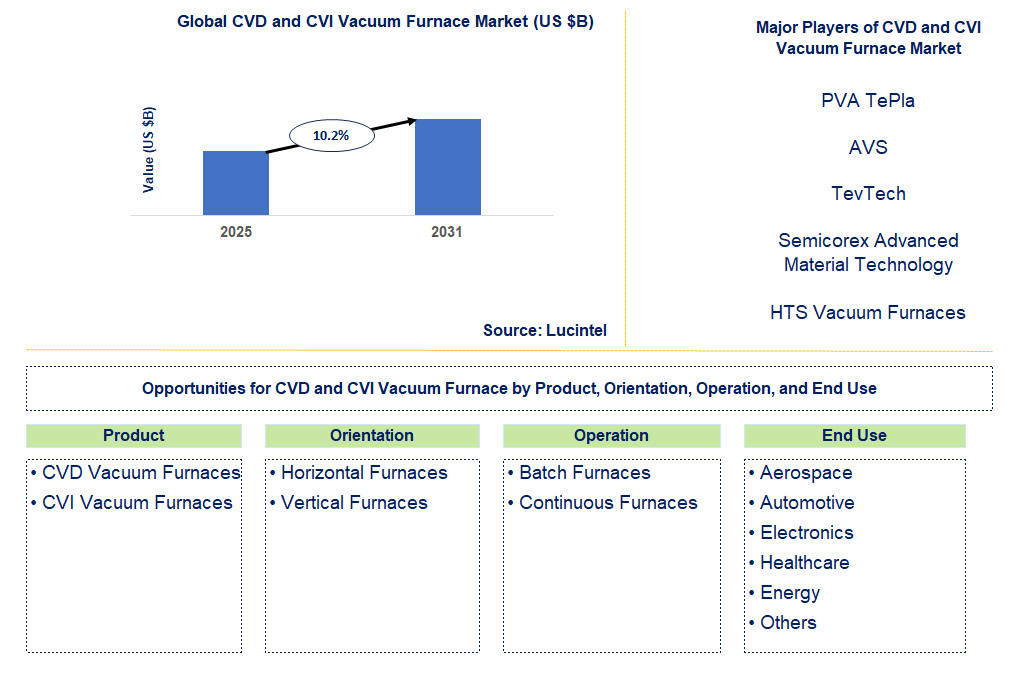 CVD and CVI Vacuum Furnace Market Trends and Forecast