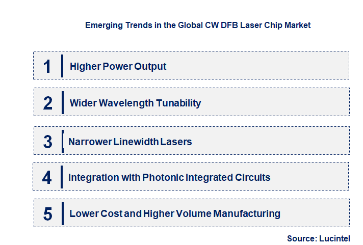 Emerging Trends in the CW DFB Laser Chip Market