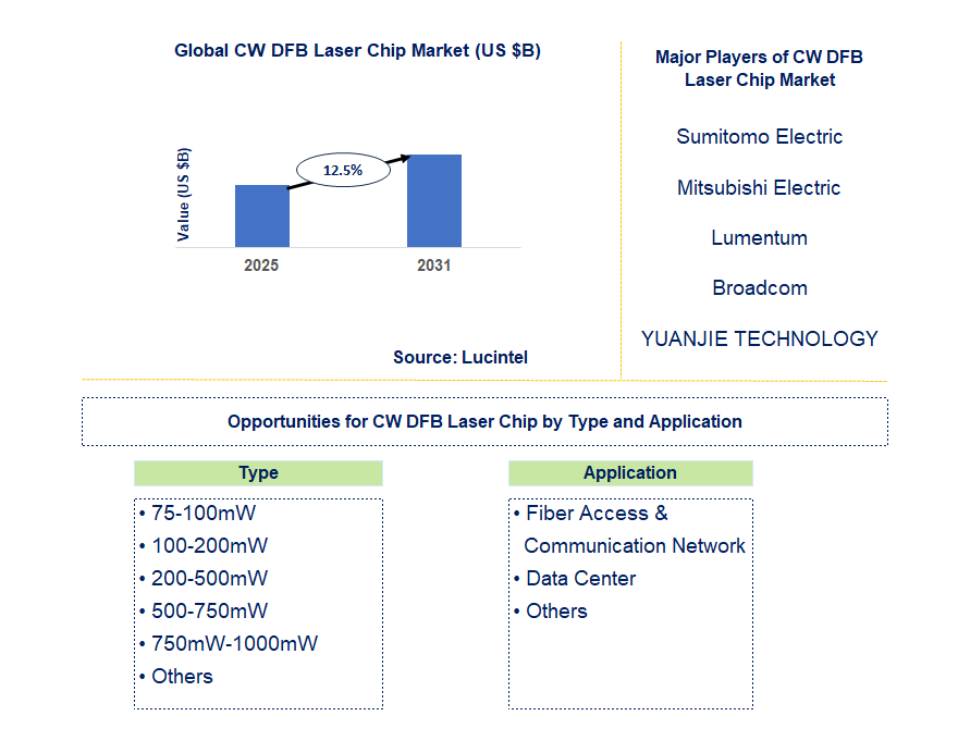 CW DFB Laser Chip Market Trends and Forecast