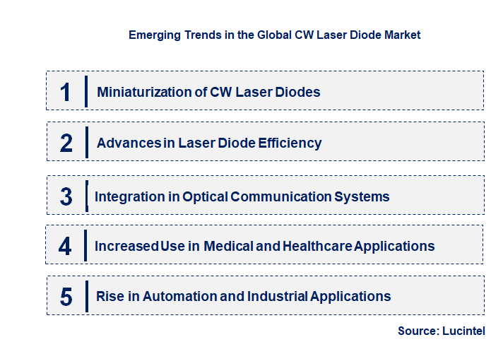 Emerging Trends in the CW Laser Diode Market