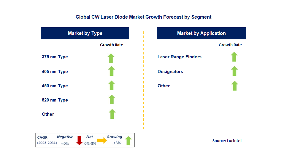 CW Laser Diode Market by Segment