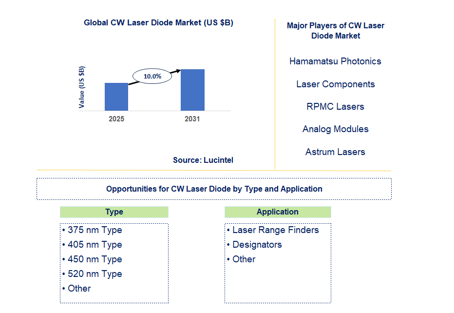 CW Laser Diode Market Trends and Forecast