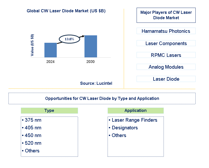 CW Laser Diode Trends and Forecast