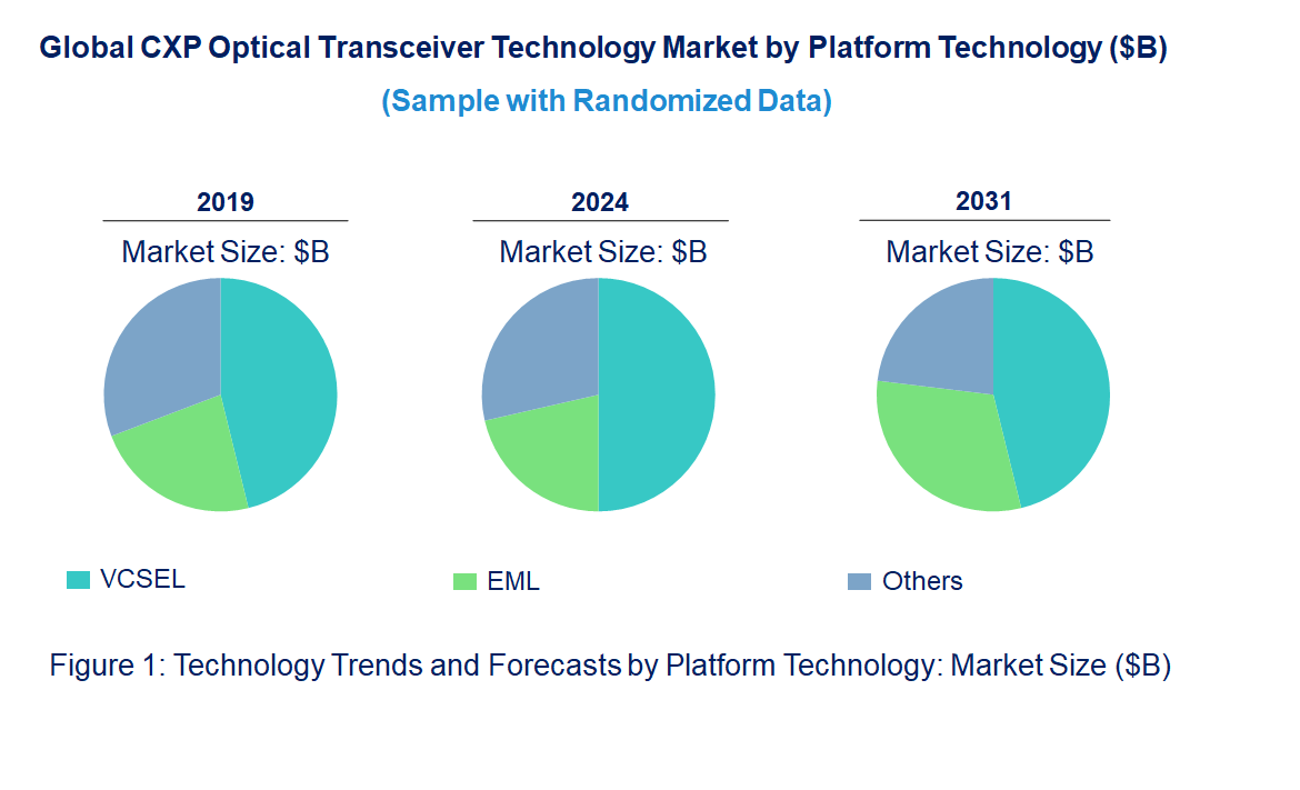 CXP Optical Transceiver Market by Technology