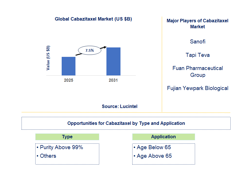 Cabazitaxel Market Trends and Forecast