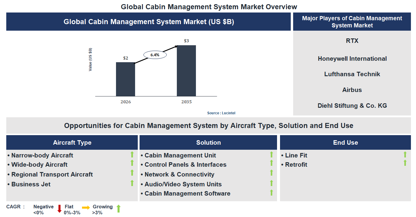 Cabin Management System Market Trends and Forecast