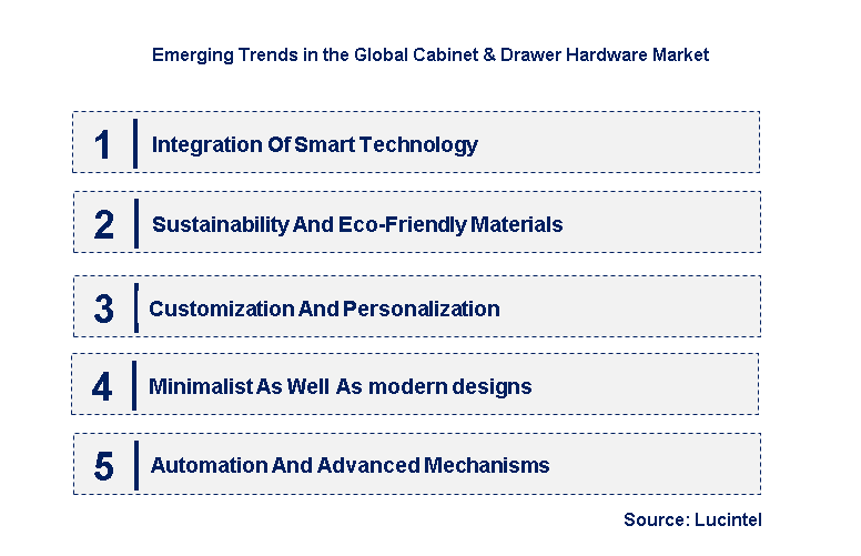 Emerging Trends in the Cabinet & Drawer Hardware Market
