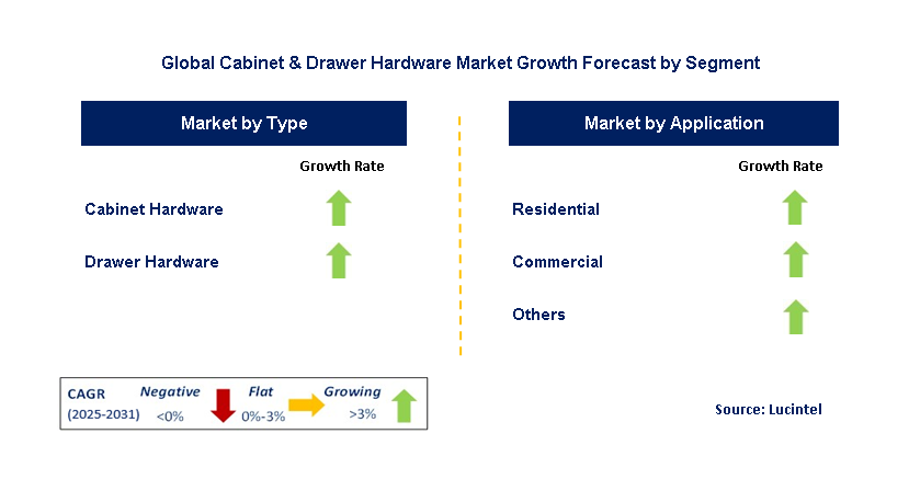 Cabinet & Drawer Hardware Market by Segment