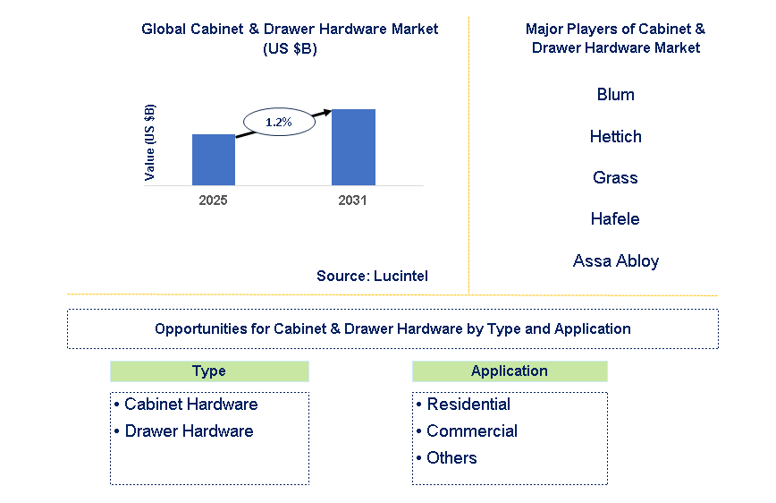 Cabinet & Drawer Hardware Market Trends and Forecast