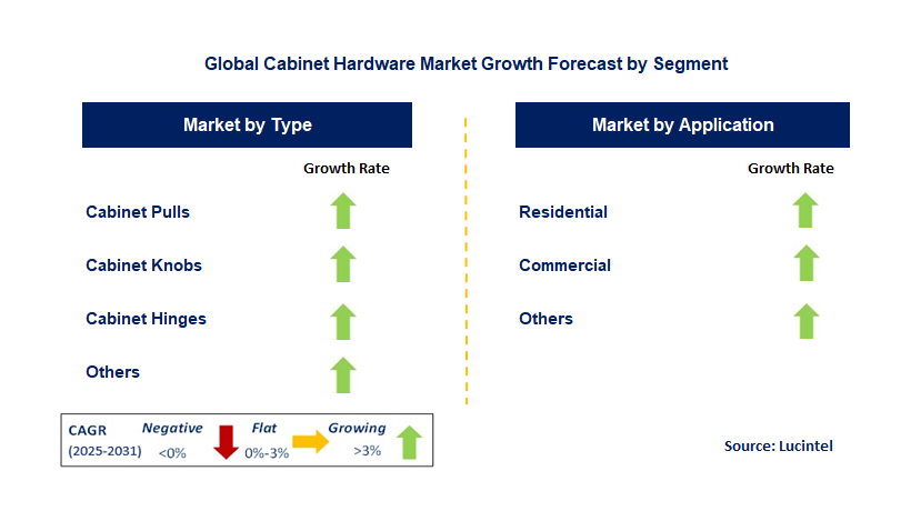 Cabinet Hardware Market by Segment