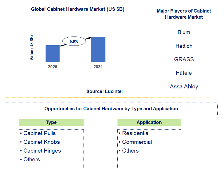 Cabinet Hardware Market Trends and Forecast