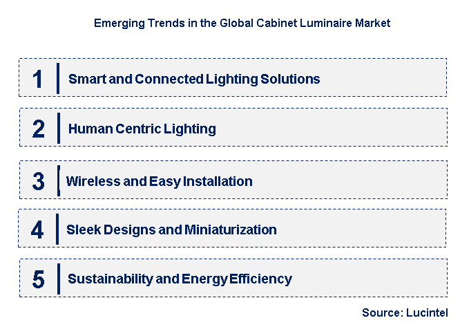 Emerging Trends in the Cabinet Luminaire Market