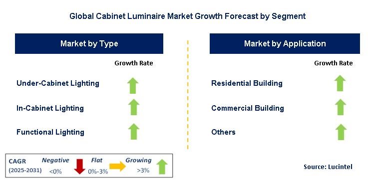 Cabinet Luminaire Market by Segment