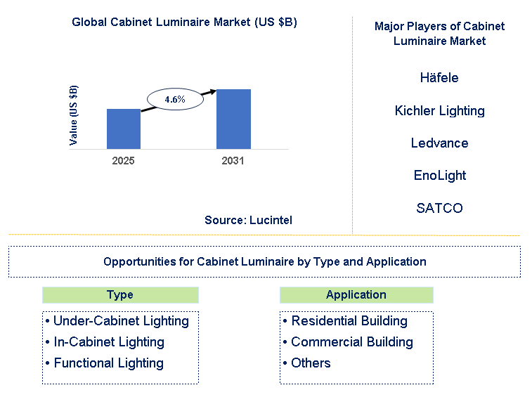Cabinet Luminaire Market Trends and Forecast