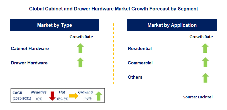 Cabinet And Drawer Hardware Market by Segment