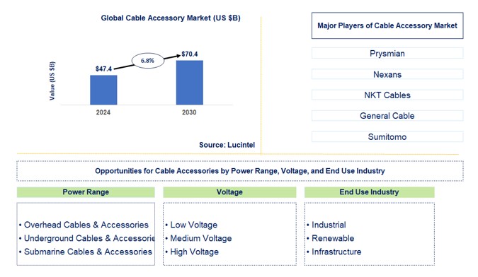 Cable Accessory Market 
