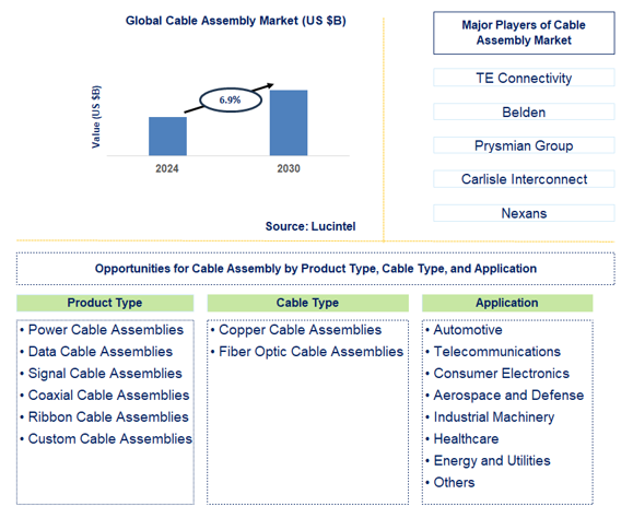 Cable Assembly Trends and Forecast